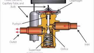 Thermostatic expansion valve [upl. by Annairda810]