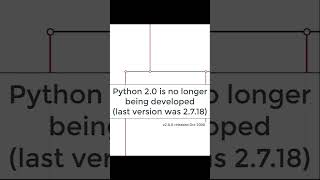 History of Python shorts [upl. by Acinelav262]