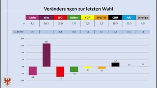 Landtagswahl Brandenburg 2024 aktuelle Umfrageergebnisse Juli 2024 Dietmar Woidke BSW CDU AfD [upl. by Aleahs45]