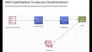 AWS Create CodePipeline to Deploy CloudFormation  Concept  Demo [upl. by Hanleigh]