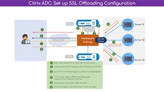 Citrix NetScaler Configure SSL Offloading Termination [upl. by Suraved]