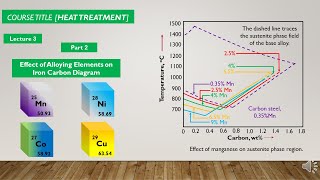 Austenite Stabilizers  Heat Treatment Lecture 3 Part 2 [upl. by Ahsaekal]