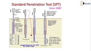 Penetrometers tests SPT SCPT and DCPT  Compaction of Soils and Soil Exploration [upl. by Lammond675]