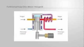 MikroKWK Funktionsprinzip OttoMotor ErdgasTechnikGuide [upl. by Nnylkcaj]