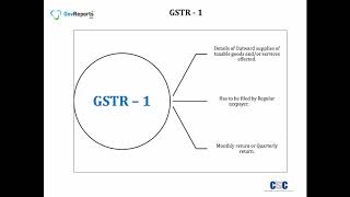 Overview of GSTR3B GSTR1 and GSTR1English [upl. by Roderick]