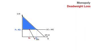 Monopoly  Deadweight Loss  Silent [upl. by Ilona]