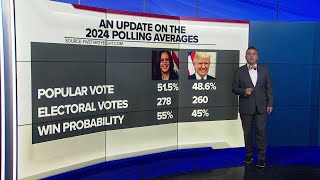 Latest polling averages between VP Harris and former President Trump [upl. by Senzer999]