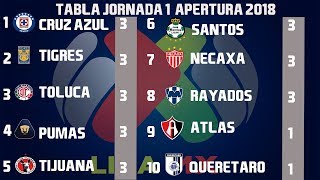 Resultados Y Tabla General Jornada 1 Liga MX Apertura 2018 [upl. by Airahcaz163]