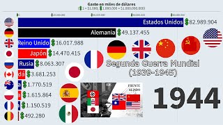 Top 10 países con Mayor GASTO MILITAR del Mundo [upl. by Morentz]