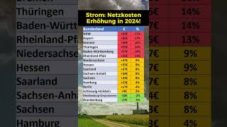 Netzkosten Erhöhung 2024 nach Bundesland [upl. by Annairt]