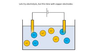 Electrolysis explanation [upl. by Nesnej]