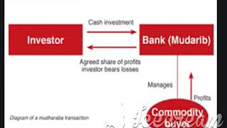 CONDITIONS OF mudarabah [upl. by Aneeg]