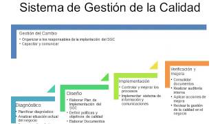 Metodología implantación de un Sistema de Gestión de la Calidad [upl. by Nahshun]