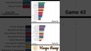 202223 NBA Season Recap  Eastern Standings  Western Standings [upl. by Shishko400]