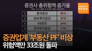 매일경제TV 뉴스 증권업계 부동산 PF 비상…위험액만 33조원 돌파 [upl. by Plank]