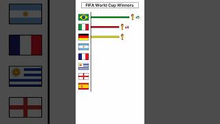 FIFA World Cup Winners 19302022 shortsfeed shorts trending worldcup fyp [upl. by Annauqal654]