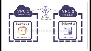 How to Enable VPC Peering Between Two VPCs in AWS StepbyStep Guide  By 3xAWS Certified Ravan R [upl. by Nnyleve871]