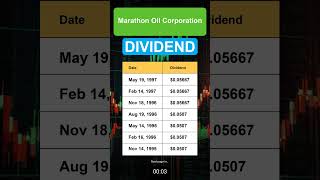 MRO Marathon Oil Corporation Dividend History [upl. by Josey529]