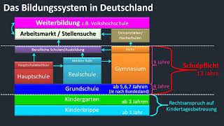 Das Bildungssystem in Deutschland [upl. by Nidroj]