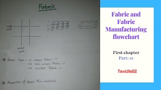 What is fabric in textile  Fabric Manufacturing process flowchart  Fabric Manufacturing1 [upl. by Tullius]