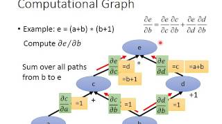 Computational Graph amp Backpropagation [upl. by Natalee]