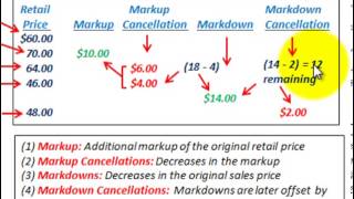 Retail Inventory Method Markups Markdowns With Cancellations Basic Calculations [upl. by Arel187]