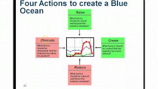 Understanding The Blue Ocean Strategy [upl. by Beth]