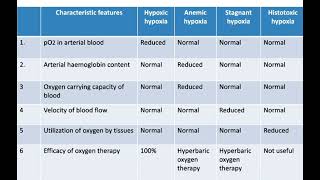 HYPOXIA  TYPES amp CHARACTERISTIC FEATURES [upl. by Animrac]