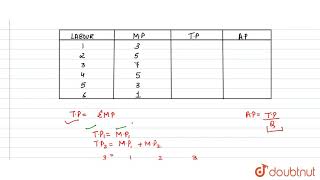 Following table gives the marginal product schedule of labour It is given that the total product is [upl. by Aneral631]