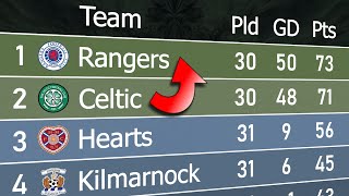 Scottish Premiership 202324  Animated League Table 🏴󠁧󠁢󠁳󠁣󠁴󠁿 [upl. by Simmons464]