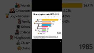 Interesting how couples met 19352024 marriage online dating educational funny [upl. by Nadabas954]