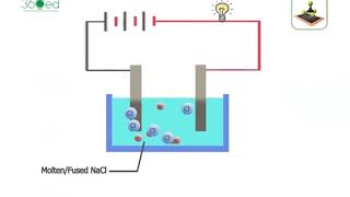 Electrolysis of Molten Sodium Chloride English Narration [upl. by Rosella674]