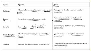Lexemes vs Tokens in Compiler [upl. by Alleira]