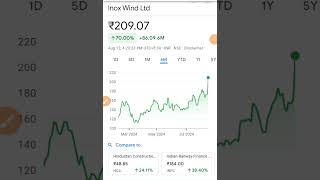 inox wind share news  inox wind share latest news  inox wind share news today [upl. by Benilda497]