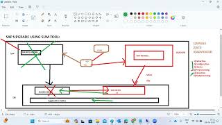 SAP UPGRADE USING SUM TOOL  SESSION 2 [upl. by Arundell]