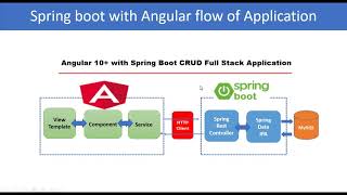 12 how to create angular project in visual studio code  spring boot with angular crud example [upl. by Nyllaf846]