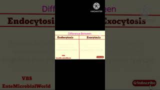 Difference Between Endocytosis amp Exocytosis EnteMicrobialWorld microbiology shortsfeed ytviral [upl. by Namqul251]