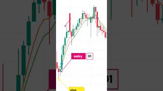 5 EMA  8 EMA 🔥  Exponential Moving Average shorts trading [upl. by Brose904]