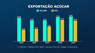 Agroexport com oferta menor na Índia Brasil bate recorde de exportação de açúcar [upl. by Baumbaugh]