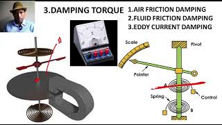 183 ESSENTIALS OF INDICATING INSTRUMENTS DEFLECTINGCONTROLLINGDAMPING TORQUE [upl. by Annid]