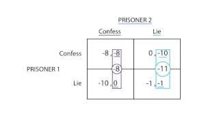 D3 Prisoners dilemma  Game Theory  Microeconomics [upl. by Leclair]