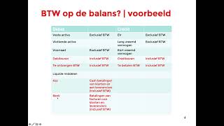 Bedrijfseconomie havo  vwo  Wanneer inclusief en wanneer exclusief BTW op oa de balans [upl. by Etnohc513]