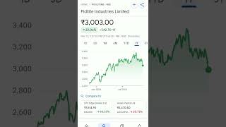 pidilite share price trendingshorts pidilite pidiliteshare pidiliteindustries SHARESTOCKGURU [upl. by Leona]