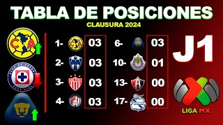 ✅TABLA GENERAL JORNADA 1 LIGA MX CLAUSURA 2024  RESUMEN GOLES PARTIDOS TABLA GOLEO INDIVIDUAL [upl. by Siryt590]