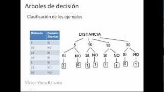 Aprendizaje de Arboles de decisión [upl. by Alliuqahs]