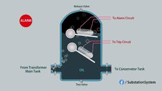 Buchholz Relay Easily Explained with Animation [upl. by Marasco916]