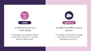 Parts of speech partsofspeech noun verb adjective adverb prepositionconjunctioninterjections [upl. by Aynekat]