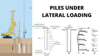 Pile under Lateral Loading  Advanced Foundation Engineering  new inclusion in GATE 2021 [upl. by Eiltan]