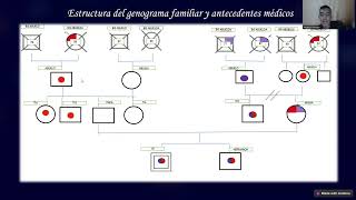 EXPLICACION DEL GENOGRAMA FAMILIAR AVCA [upl. by Llemej]