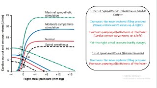 Venous Return amp Cardiac Output Curves Graph Chapter 20 part 9 Guyton and Hall Physiology [upl. by Adnuhsed]